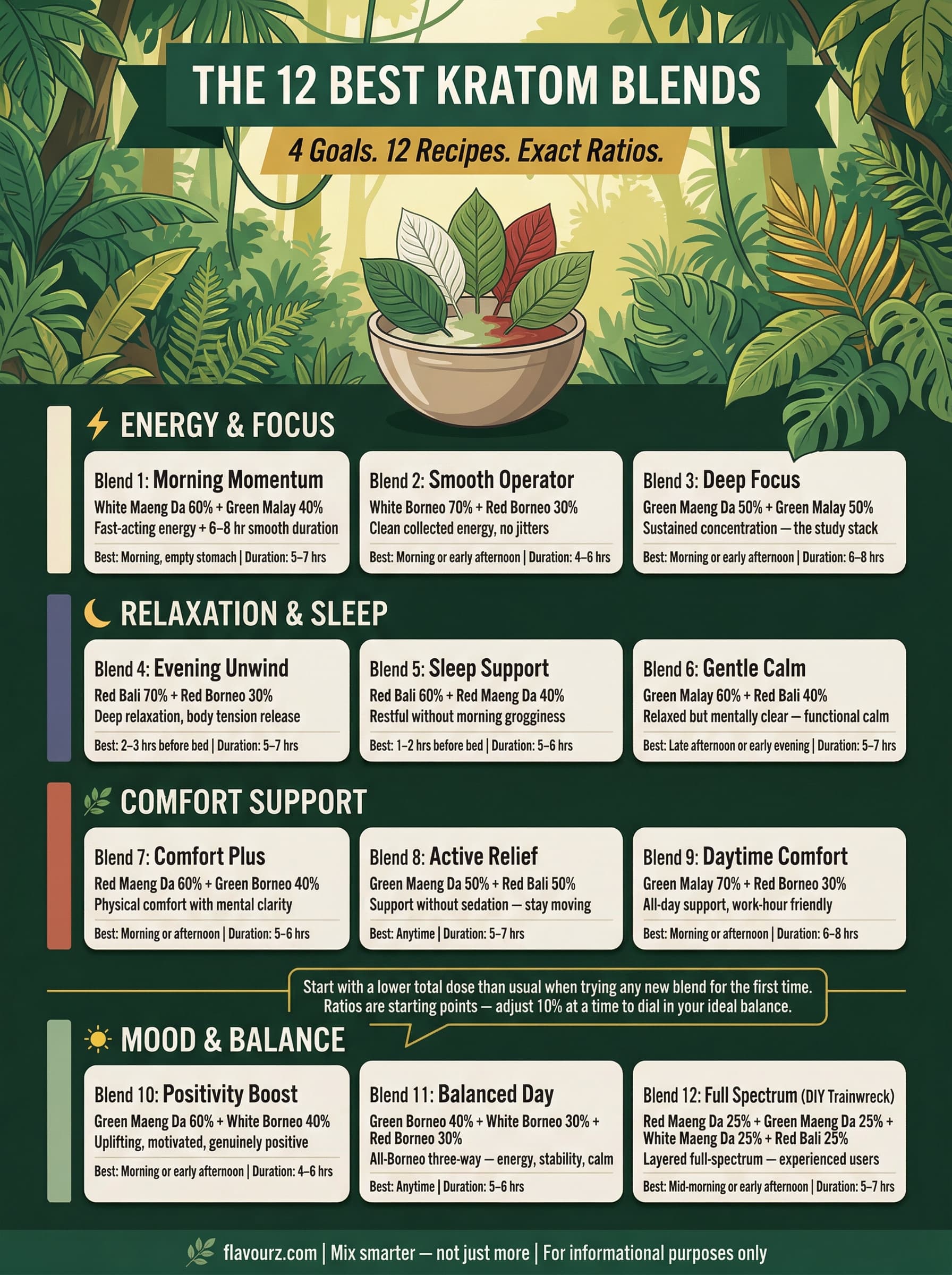 infographic for The 12 Best Kratom Blends